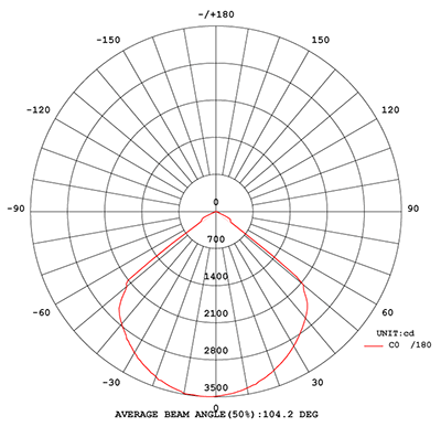 ELS 100 watt High Bay Photometric Data